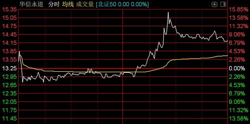 北交所逾百股下跌,盖世食品逆势涨超14